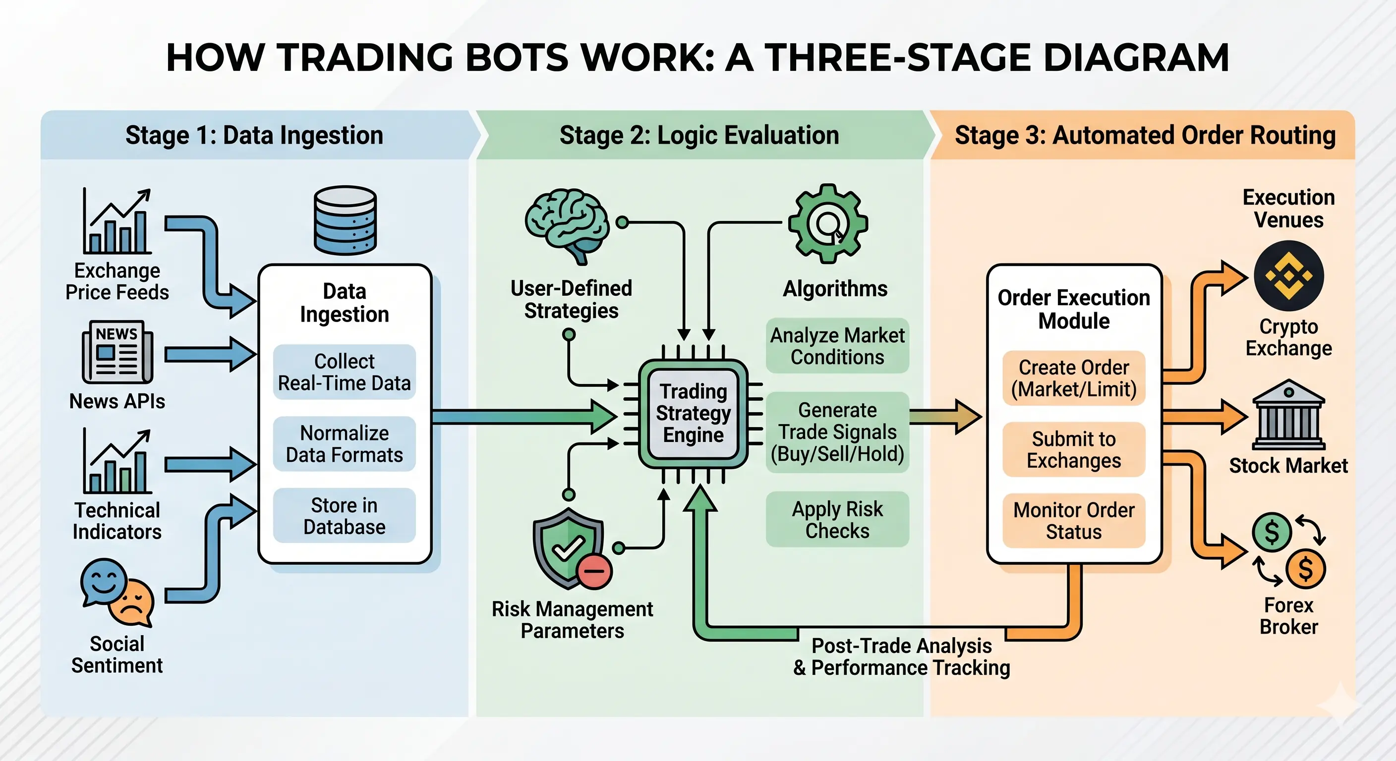 Diagram showing how trading bots work across three stages — data ingestion, logic evaluation, and automated order routing