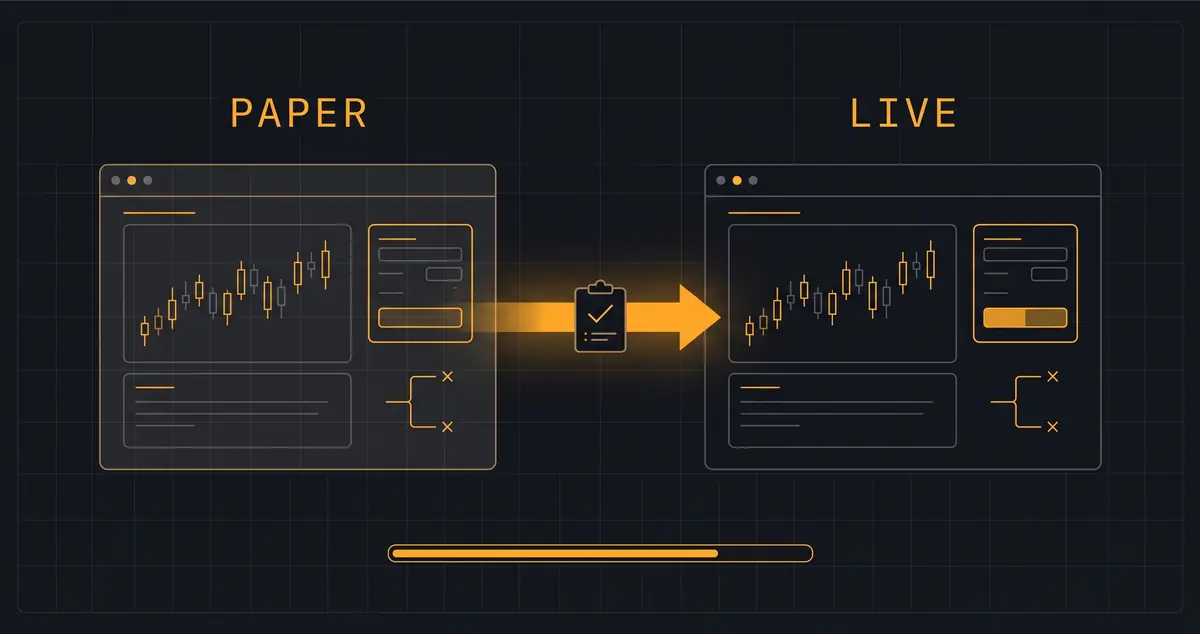 Alpaca paper trading workflow diagram showing simulated account setup, playbook testing against live market data, and graduation criteria before live trading