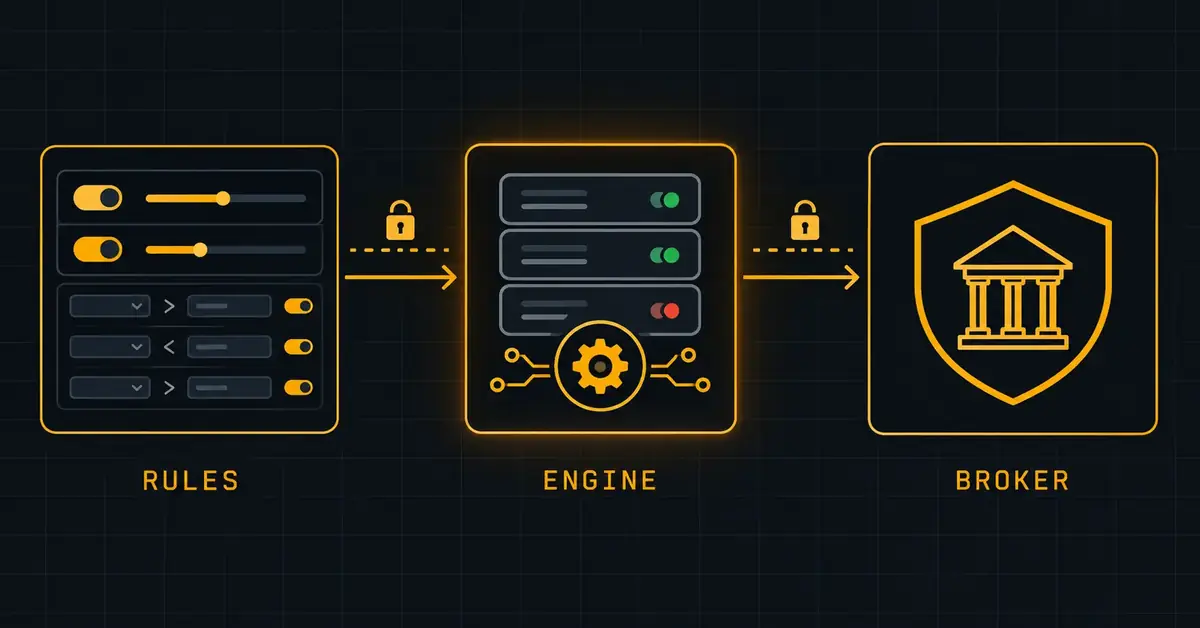 No code trading bot architecture diagram showing rules configured in a visual interface, platform-hosted execution, and orders routing to the user's own brokerage account