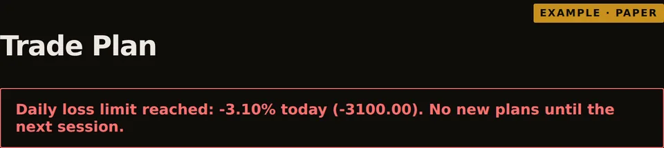 Trade Plan lockout banner in an example paper account: Daily loss limit reached: -3.10% today (-3100.00). No new plans until the next session.