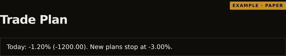 Trade Plan daily loss note in an example paper account: Today -1.20% (-1200.00). New plans stop at -3.00%.