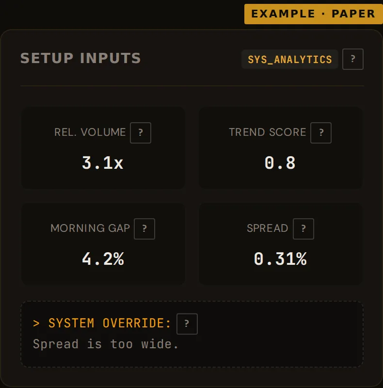 Scanner Setup Inputs card for an example paper scan: relative volume 3.1x, trend score 0.8, morning gap 4.2%, spread 0.31%, with the skip reason Spread is too wide.